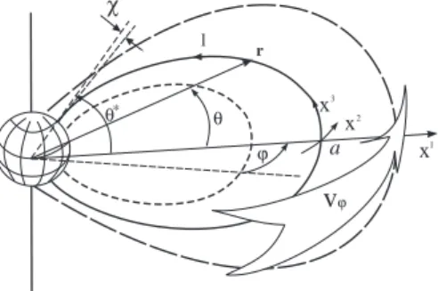 Fig. 1. A model magnetosphere with a dipole magnetic field and azimuthally rotating plasma (v = (0, v φ , 0))