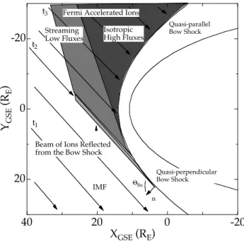 Fig. 1. Spatial distribution of suprathermal ion distributions in the foreshock. No suprathermal ions occur on magnetic field lines  un-connected to the bow shock (t 1 )