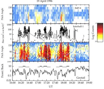Fig. 4. Wind MGI observations of the IMF strength and direc- direc-tion (GSE coordinates), 3-DP ion plasma density, velocity along the Sun-Earth line, and energetic ion phase space density  observa-tions