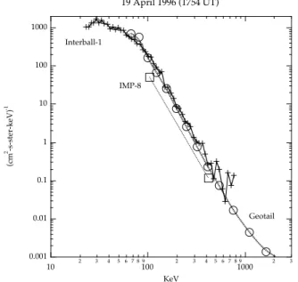 Fig. 7. A comparison of Geotail, Interball-1, and IMP-8 energetic ion observations with factors thought to control flux levels