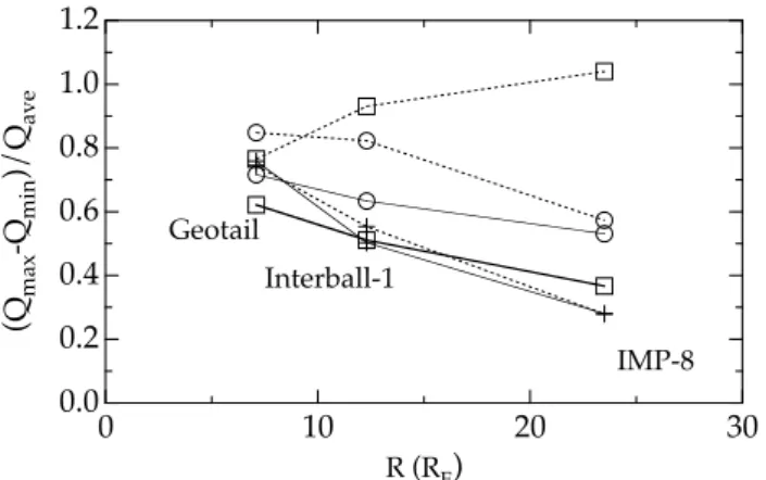 Fig. 8. Normalized values for the density (solid lines segments) and magnetic field strength (dashed line segments) variations as a function of distance along the IMF from the bow shock during three time intervals 16:00–16:40 (crosses), 16:50 to 17:35 (cir