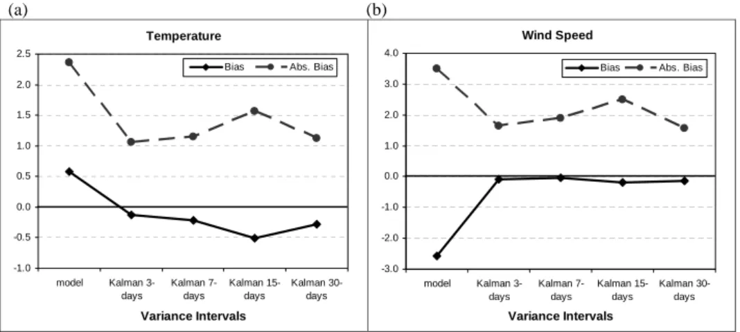 Fig. 1.  Bias and Absolute Bias of direct model outputs and Kalman filtered results for (a) temperature  and (b) wind speed, based on different time intervals for the estimation of variance matrices (3, 7, 15  and 30 days)  