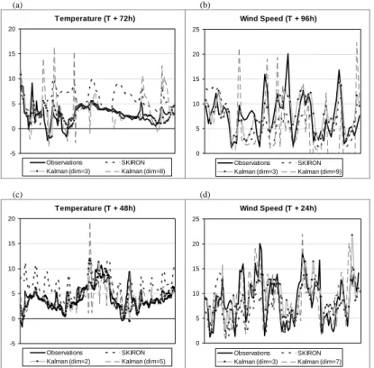 Fig. 2.  Time series of the (a, c) air temperature and (b, d) wind speed observed, forecasted and  Kalman filtered for different forecasting hours with four different polynomials 
