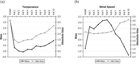 Fig. 4.  Bias and absolute bias of (a) temperature and (b) wind speed for model and different Kalman  filters outputs (Case I) 
