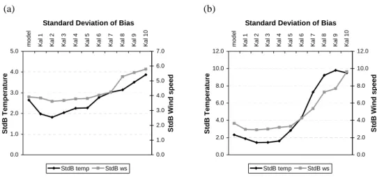 Fig. 6.  Standard deviation of bias for temperature and wind speed for model and different Kalman  filters outputs in (a) Case I and (b) Case II 