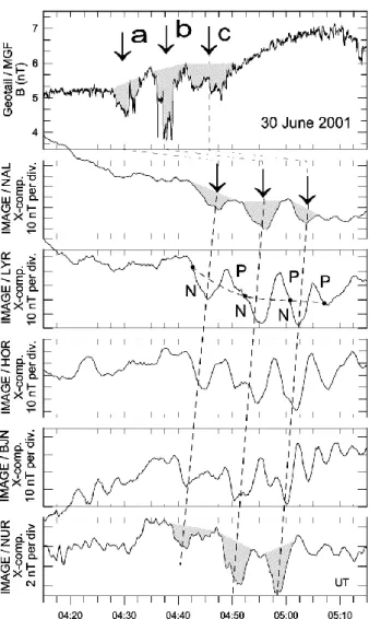 Fig. 1. Three major depressions (labelled (a), (b), and (c)) seen along the solar wind magnetic field magnitude trace are associated with distinct ground signatures indicating latitude-dependent delays in arrival time