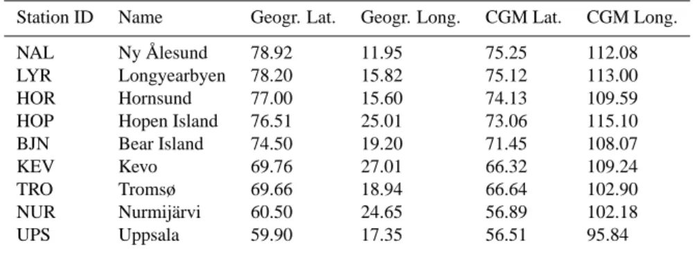 Table 1. Geographical and CGM coordinates of used IMAGE stations.