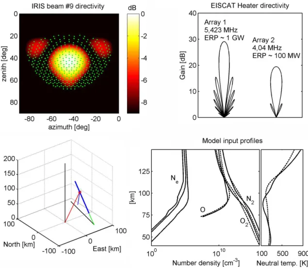 Fig. 2. Upper left panel: Beam directivity of Kilpisjärvi IRIS beam 9 and the 401 ray paths used in modelling the absorption (found using triangular tesselation with equally spaced barycentres)