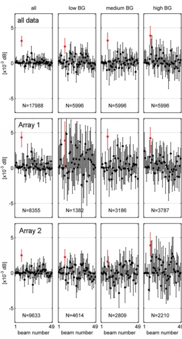 Fig. 7. Left panel: Histogram of background absorption (relative to quiet-day curve) during all selected heating experiments