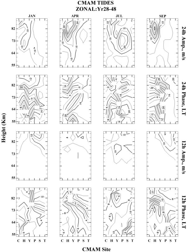 Fig. 4. Latitudinal contour plots (latitude verses height) of CMAM tidal amplitudes and phases (zonal component), which result from harmonic analysis (Sect