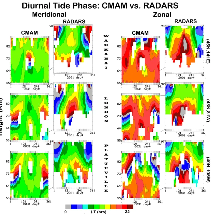 Fig. 7. Annual contour plots (height versus time) of diurnal (24-h) tidal phases for the three CUJO network locations near 45 ◦ N, from both the MF radar observational systems and from CMAM