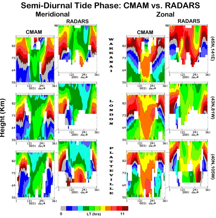 Fig. 8. Annual contour plots (height versus time) of semi-diurnal (12-h) tidal phases for the three CUJO network locations near 45 ◦ N, from both the MF radar observational systems and from CMAM