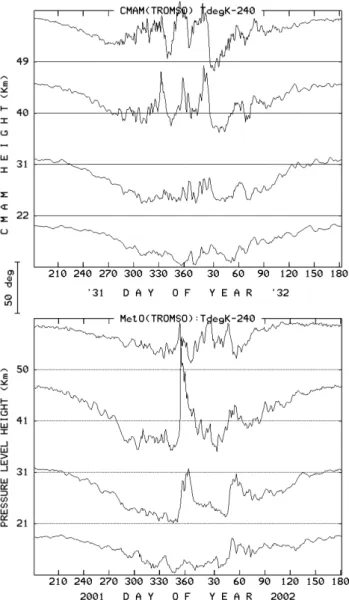 Fig. 1. Time sequences of stratospheric temperature data from the United Kingdom Meteorological Office (MetO, or sometimes UKMO) and the CMAM model