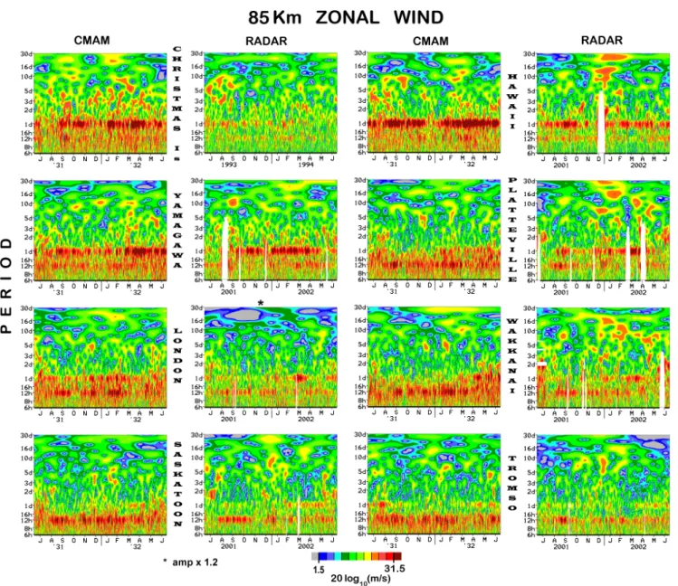 Fig. 2. Wavelet analysis of 85 km zonal wind data from the MF radars and from the CMAM model: the locations are those of the MF radars, Christmas Island to Tromsø