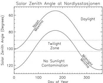 Fig. 1. The solar zenith angle (SZA) at Nordlysstasjonen over a year at noon (upper curve) and midnight (lower curve)