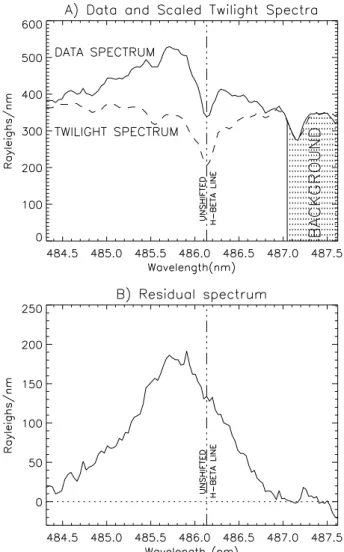 Fig. 4. (A) A measured spectrum (solid line), integrated for 60 s beginning at 09:06:34 on 27 November, 2000