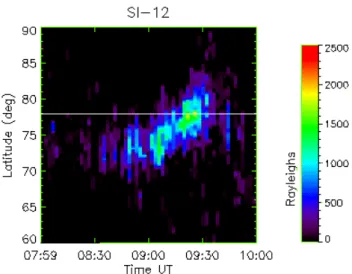 Fig. 8. Time history of IMAGE Lyman-α intensity at longitude of Longyearbyen. The horizontal line marks the latitude of  Longyear-byen.