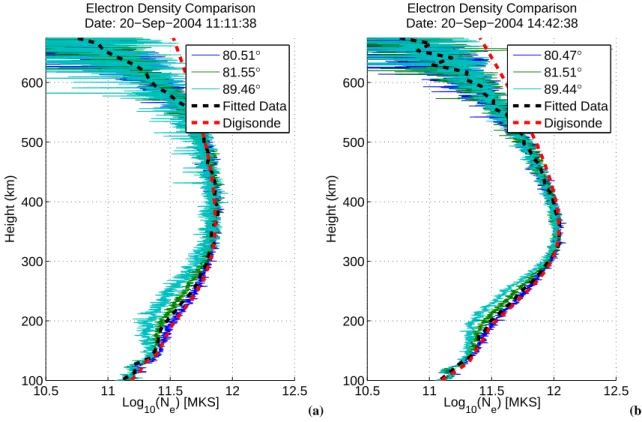 Fig. 9. Electron density comparison between fitted-ISR and digisonde measurements obtained (a) before and (b) after noon on 20 September 2004