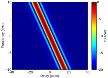 Fig. 4. Ambiguity function | χ (τ, ω) | of a chirp pulse of width T =400 µsec and frequency span 1f = 250 kHz.