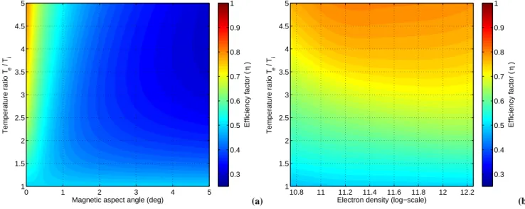 Fig. 5. Efficiency factor η as function of (a) magnetic aspect angle vs. T e /T i for a constant electron density of 10 12 m −3 , and (b) electron density vs