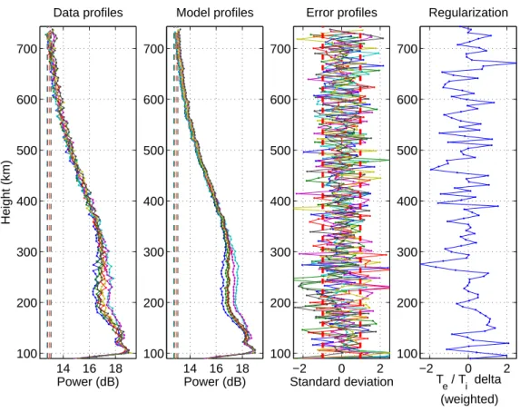 Fig. 7. Outputs of the fitting algorithm: the first two plots are the measured and modeled power profiles, the third one is the difference between data and model weighted by their standard deviation, and the last one is the discrete gradient of T e /T i pr