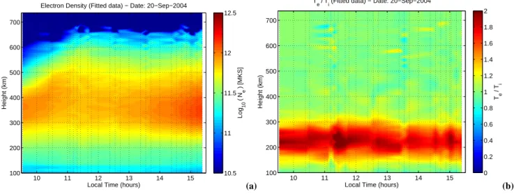 Fig. 8. (a) Electron density and (b) T e /T i estimates obtained on 20 September 2004.