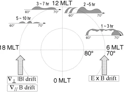 Fig. 7. A summary illustration of MLT dependence of the wedge-like structure for both the morphology and typical time-lags from the substorm activity.