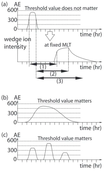 Fig. 3. Illustration of simplified histories of the hot plasma injec- injec-tion from the nightside, as characterized by AE, and the expected intensity of the wedge-like structure in the dayside at a fixed local time