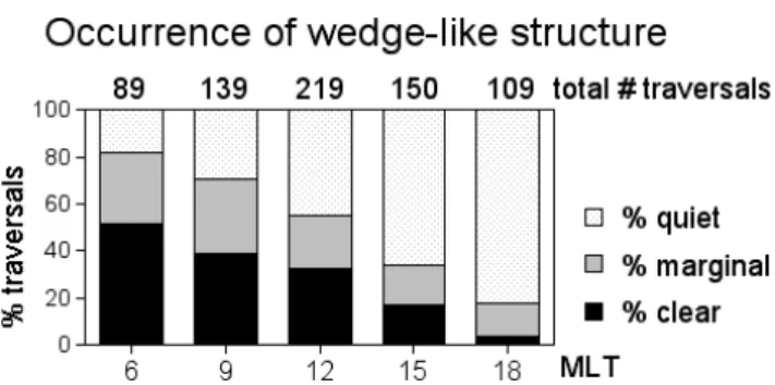 Fig. 4. Local time distribution of the wedge-like dispersion signa- signa-ture observed by Viking (1986.3–1986.10)