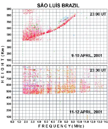 Figure 1 presents the IMF B z component in GSM coordinates provided by the ACE spacecraft (corrected to the  propaga-tion time up to the magnetopause boundary), the AE auroral index, the K p and D st magnetic indices, the S˜ao Lu´ıs  mag-netometer H compon