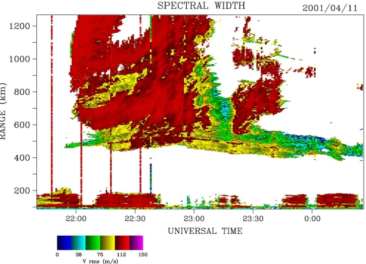 Fig. 5. The Range-Time-Spectral width plot on 11–12 April 2001.
