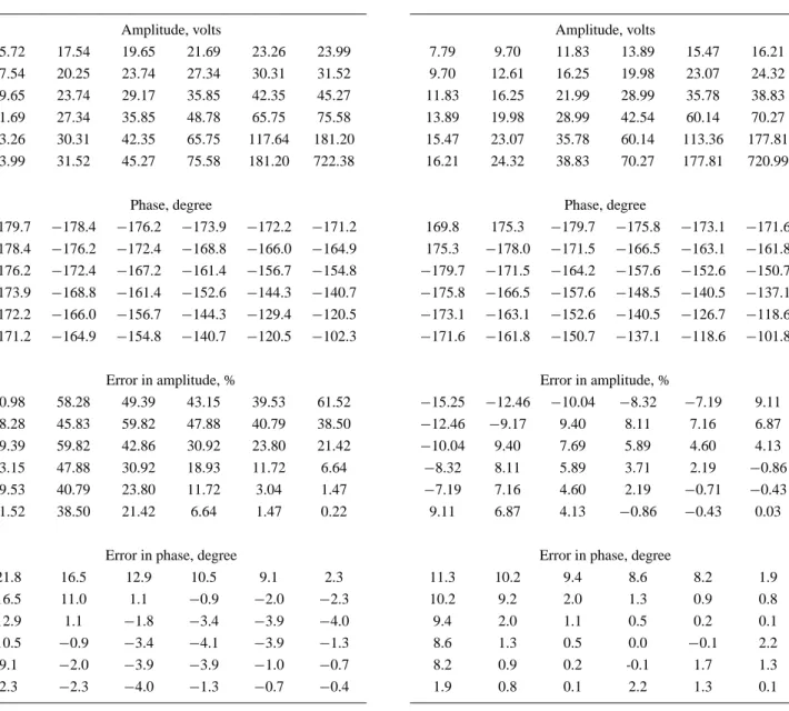Table 4. Test case 4: high frequency, dense and large grid.