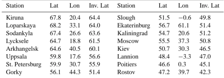 Table 1. List of stations used in the analysis, geodetic coordinates and invariant latitudes of the stations are given.