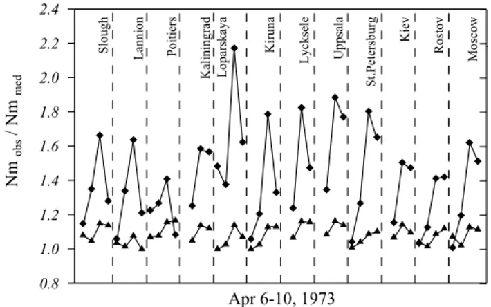 Fig. 1. Observed δNmF2 (squares) and δNmE (triangles) values at 12 ionosonde stations for the 6–10 April 1973 period