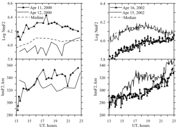Fig. 2. Positive (11 April 2000) and negative (16 April 2002) Q- Q-disturbances observed at Millstone Hill.