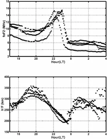 Fig. 2. Diurnal variations in foF2 at ionospheric reflection points of increasing latitude observed over the period 2–6 November 1997.