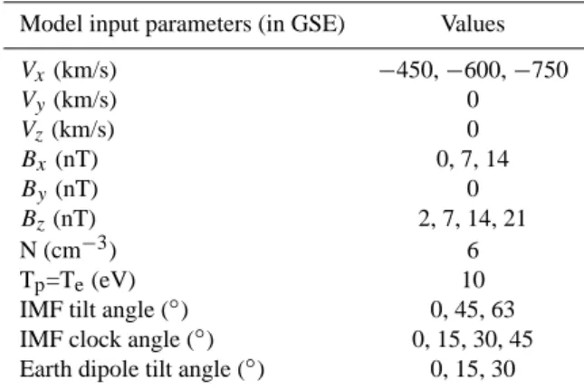 Table 1. Model input parameters for different model runs in this PDL dependence study.