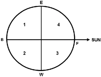 Fig. 1. A top view of the satellite spin quadrants, with the sun lo- lo-cated to the right and the rotation counter clockwise.