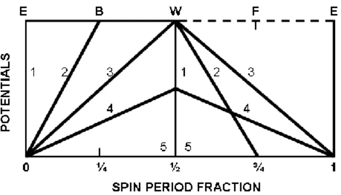 Fig. 2. Hypothetical linear charging voltages as functions of the spin period fractional times