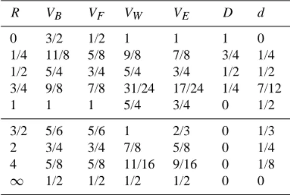 Table 1. Time averaged potentials for a rotating surface cell.