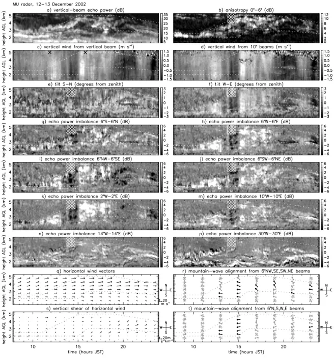 Fig. 2. Height-time plots of (a) vertical-beam echo power; (b) anisotropy, vertical minus mean 6 ◦ echo power; (c, d) vertical wind measured by vertical and symmetric 10 ◦ beams, × shows times of radiosondes in Figs