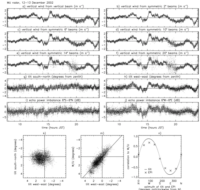 Fig. 5. (a–f) Vertical wind measured by 0 ◦ , 2 ◦ , 6 ◦ , 10 ◦ , 14 ◦ and 20 ◦ beams; (g, h) tilt of aspect-sensitive echo power; (i, j) EPI between symmetric beams