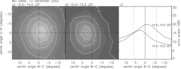 Fig. 6. (a, b) Pair of echo power maps, in dB, their tilt from zenith moving several degrees east to west as mountain waves change phase in Figs