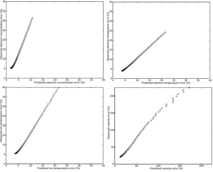 Fig. 2. A comparison of observed uncertainties (calculated from the polynomial fits) against predicted uncertainties (derived for the same bins of data using the theoretical formulae quoted in this paper) for the same sample channel as used in Fig