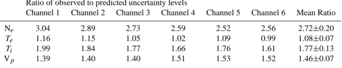 Table 1. Ratios between observed and predicted uncertainty levels for the four main EISCAT derived parameters