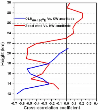Figure  8.  Cross  correlation  observed  in  between  the  amplitudes  of  Kelvin  waves  and  background  wind  (red  line)  and  OLR  data  from  60-180 o E  longitude  band  (blue  line)  observed during May 2001 to October 2005