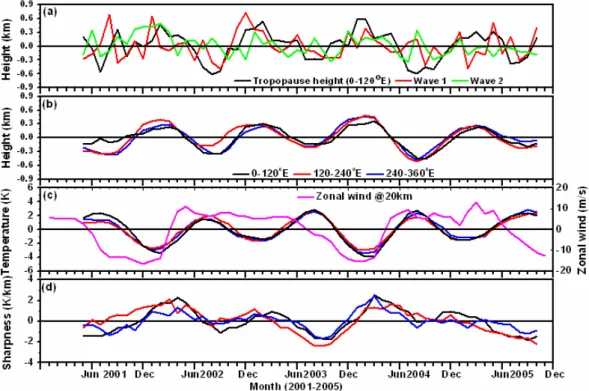 Fig. 9. Temporal variation of anomalies derived from climatological means (four and half years) of (a) the cold point tropopause height (black) observed at the equator ( ± 5 ◦ ) at 0–120 ◦ E longitude during May 2001–October 2005