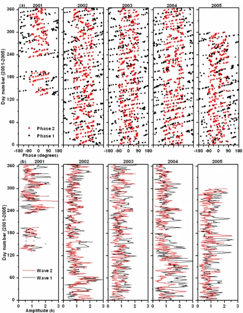 Fig. 4. Long-term time series of (a) phases and (b) amplitudes of both wave numbers 1 (black) and 2 (red) observed using CHAMP/GPS observations at the 20-km altitude region.