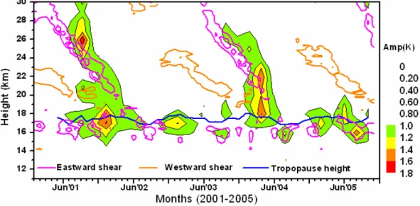 Figure 7. Time –height  variations of Kelvin wave amplitudes (colored contours) observed at  equatorial latitudes (±10 o ) using CHAMP/GPS during May 2001 – October 2005 using both  wave  number  1  and  2  (averaged)