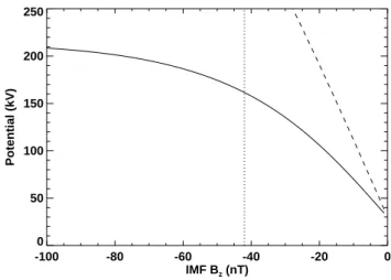 Fig. 5. A plot of the ionospheric cross polar cap potential as a func- func-tion of IMF B z 